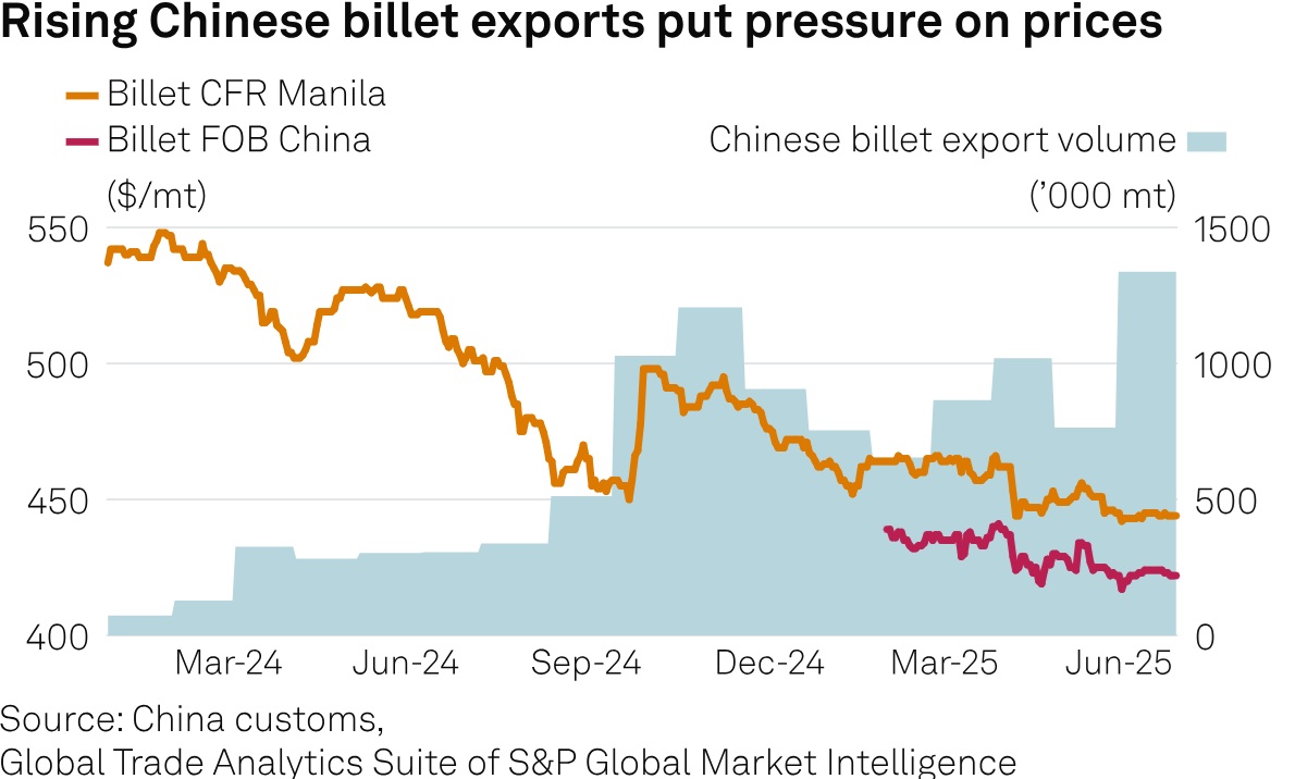 Surging billet exports from China make up for fall in HRC volumes